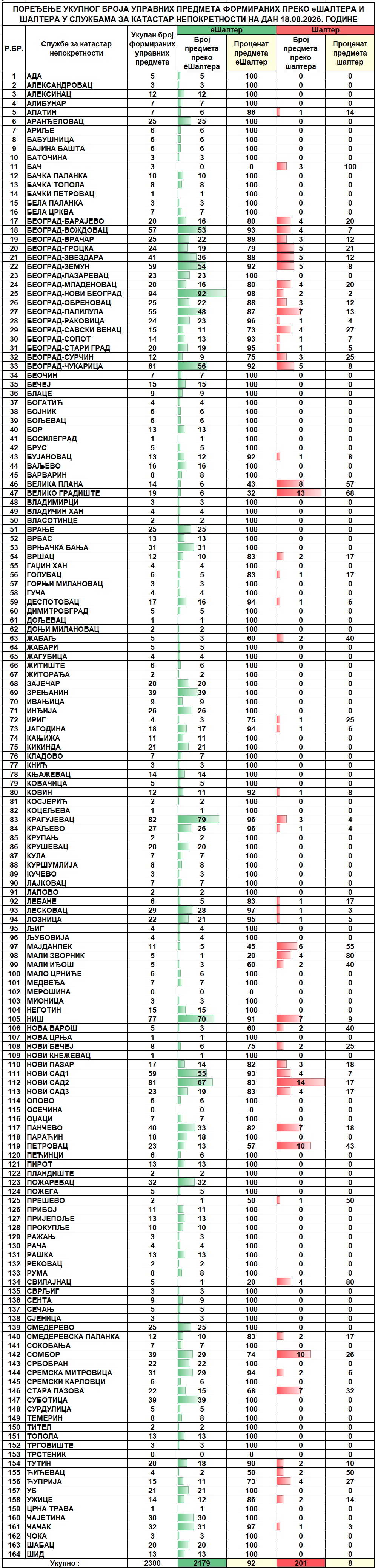 /content/images/stranice/statistika/2026/08/Dnevni izveštaj na dan 18.08.2026.jpg